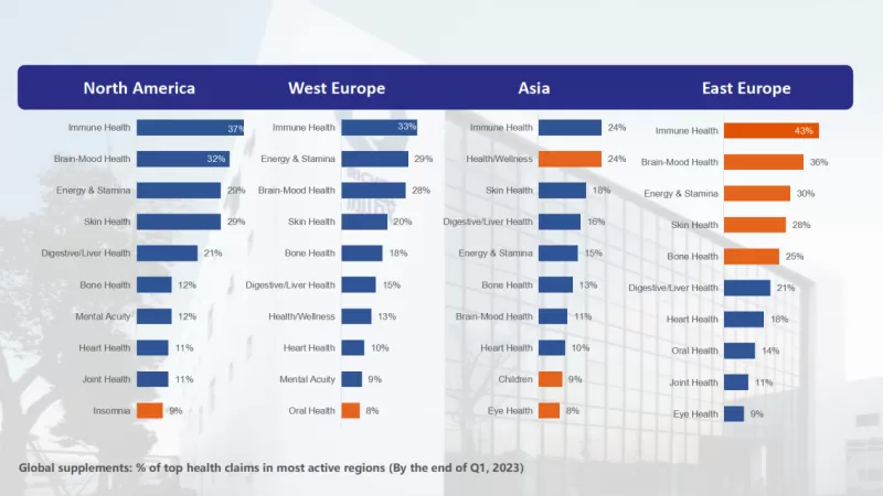 Top Active Health Positionings Vary by Regions