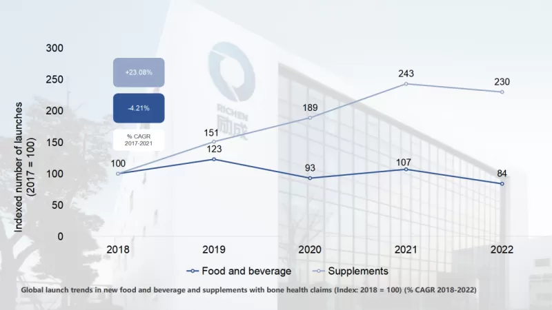 Double digit Annual Growth in Launches of Bone Health Supplements