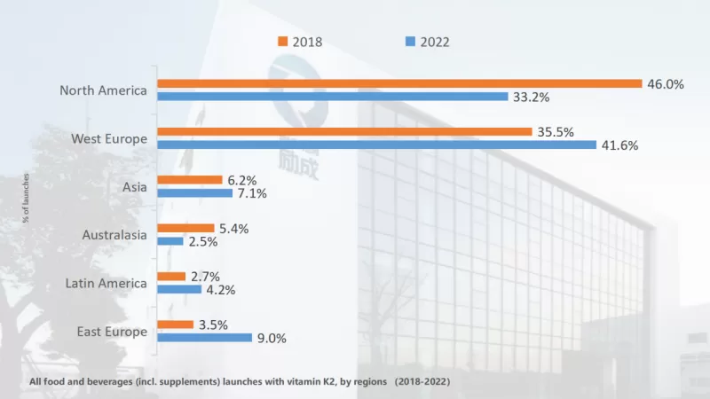 Asia is the region with the highest growth rate in NPL with vitamin K2