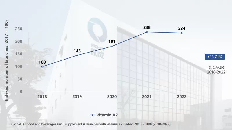 the launches with vitamin k2 continue to grow