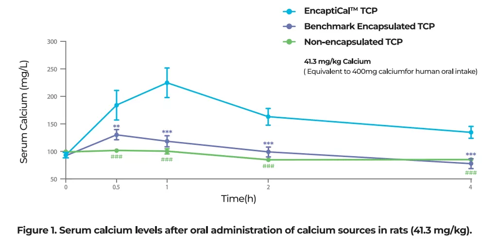 serum calcium levels after oral administration of calcium sources in rats serum calcium levels after oral administration of calcium sources in rats